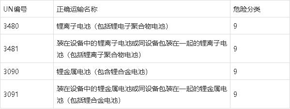 鋰<a href='http://m.electricmodern.com' title='電池海運(yùn)' >電池海運(yùn)</a>